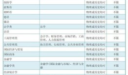 学财经要选什么科学类（学财经选什么科目）