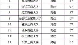 财经类的什么大学最好（财经类专业最好的大学排名）