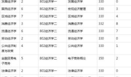 财经类大学考研考什么（财经类考研都考什么专业）